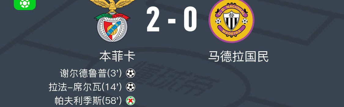 必发交易指数-本菲卡2-0马德拉国民，谢尔德鲁普建功，拉法-席尔瓦锦上添花