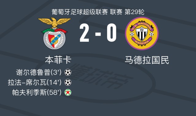 必发交易指数-本菲卡2-0马德拉国民，谢尔德鲁普建功，拉法-席尔瓦锦上添花